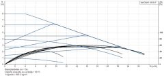 Grundfos Magna1 50-80 F Sirkülasyon Pompası