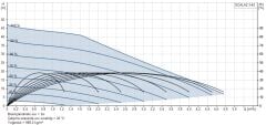 Grundfos Scala2 3-45 Akcode Hidrofor